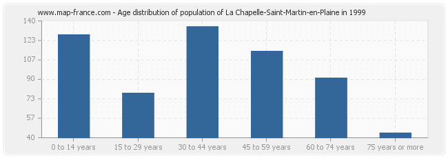 Age distribution of population of La Chapelle-Saint-Martin-en-Plaine in 1999